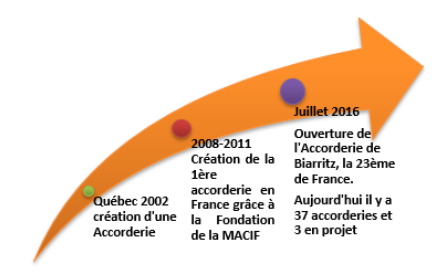 Graphique historique